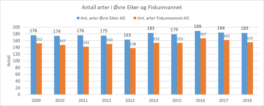 Figuren viser antallet observasjoner per uke i Øvre Eiker registrert på Artsobservasjoner i 2018.