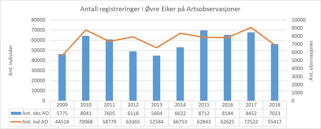 Per 2018 er det observert totalt 266 arter i Øvre Eiker, av disse er det 7 såkalte ikke-spontane E-arter (svartsvane, stripegås, snøgås, moskusand, rapphøne, fasan og gråhodealbatross).