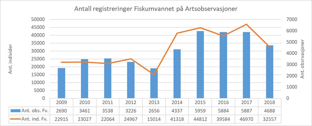 Akkumulert per 2018 er det observert 250 arter ved Fiskumvannet av disse er det 7 ikkespontane E-arter (de samme som for Øvre Eiker totalt).