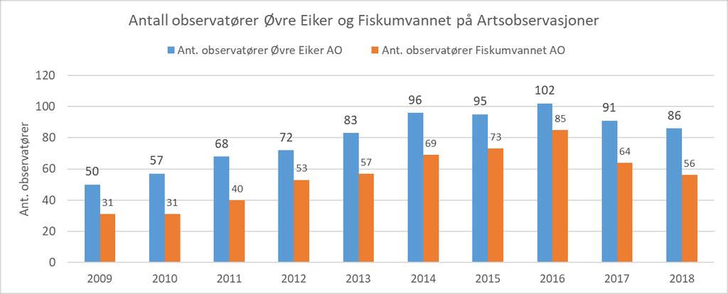 Som vi ser av figuren ovenfor, har antall observatører som har rapportert funn fra Øvre Eiker og Fiskumvannet, økte jevnt og trutt med i gjennomsnitt 10-15 % pa. i perioden 2009-2016.