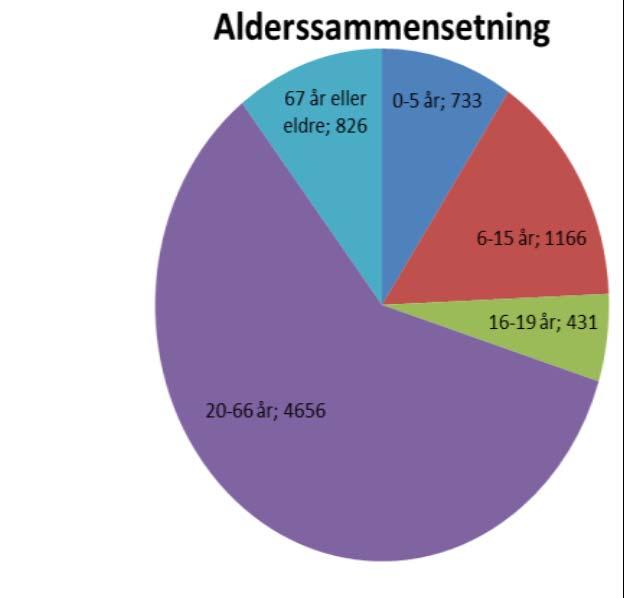 Folketalsprognose og alderssammensetning