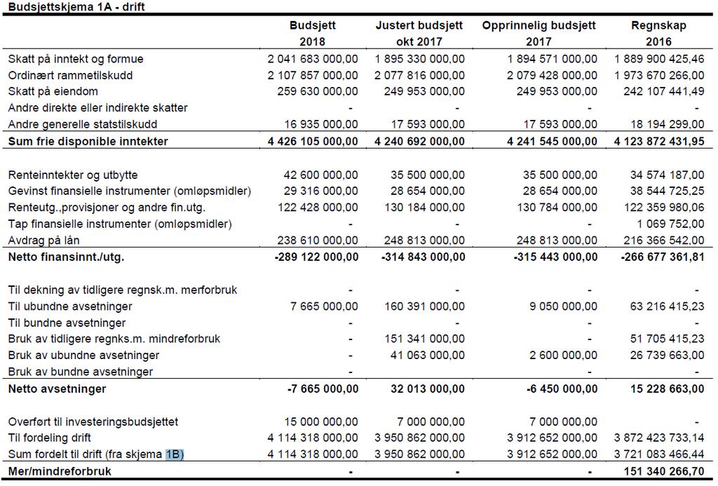 Budsjettering Tabellen nedenfor viser kommunens budsjettskjema 1A. Tabell nr. 2: Budsjettskjema 1 A- drift Fredrikstad kommunes budsjettskjema 1A for budsjettåret 2018.