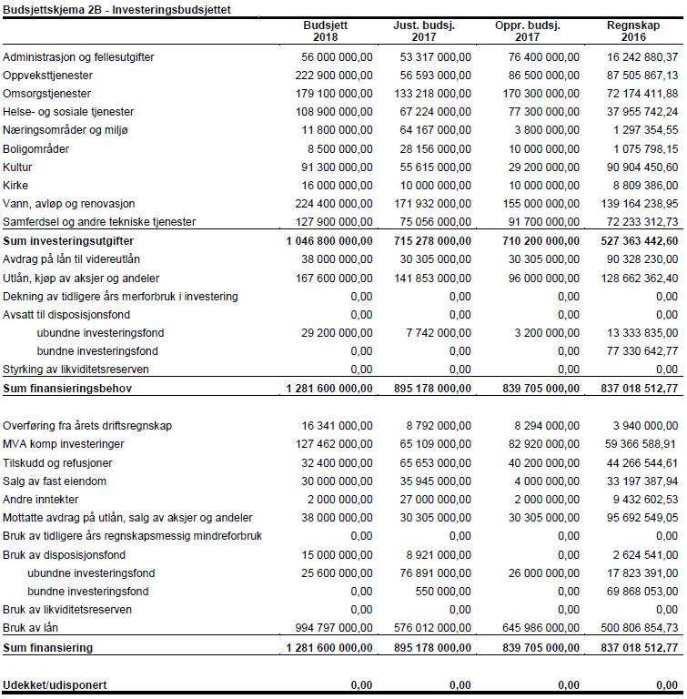 Tabellen nedenfor viser kommunens budsjettskjema 2B. Tabell nr. 5: Budsjettskjema 2 B- Investeringsbudsjettet2A for budsjettåret 2018.