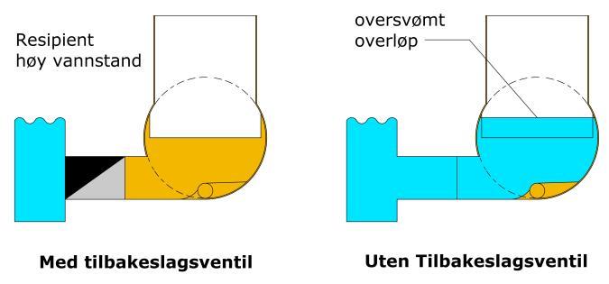 Forutsetter: dimensjon utløp overløp (DN1) lik dimensjon innløp (DN4), fritt utløp overløp, videreført vannføring, Q v lik 10% av maks vannføring, Q maks.