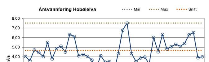 1.3 Hydrologi i rapporteringsperioden 1.3.1 Vannføring i Hobølelva Figur 1.2 viser vannføringen i Hobølelva ved Høgfoss i rapporteringsperioden 1. november 2016 til 31. oktober 2017.
