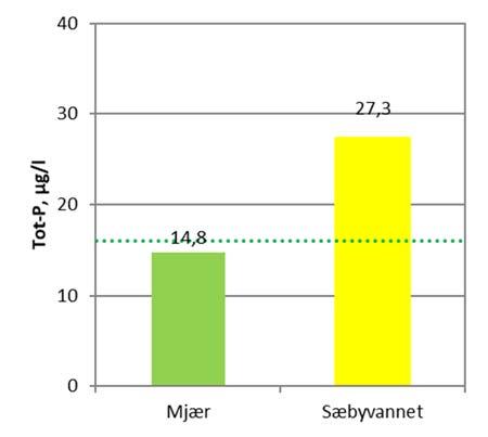 Figur 3.1. Tilstandsklassifisering av eutrofieringsparameteren total fosfor (Tot-P) for Mjær og Sæbyvannet i 2017.