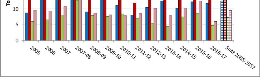 Figur 4.3. Vannføringsnormaliserte årstilførsler av totalfosfor for utvalgte stasjoner siden 2005. Helt til høyre vises gjennomsnittet for årene 2005-2017, dvs. for tilsammen 13 år med overvåking. 4.4 Fosfortap per arealenhet Det arealspesifikke fosfortapet fra bekker til vestre Vansjø ligner på fjoråret.