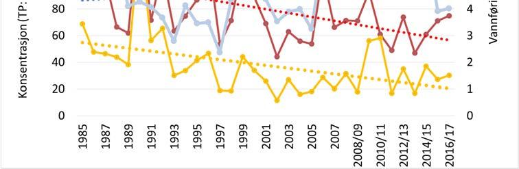 Figur 4.8. Gjennomsnittskonsentrasjoner per år for SS og TP (flomprøver fjernet) siden 1985. Gjennomsnittlig vannføring vist i blå kurve. Lineære trendlinjer er lagt inn med prikket strek.