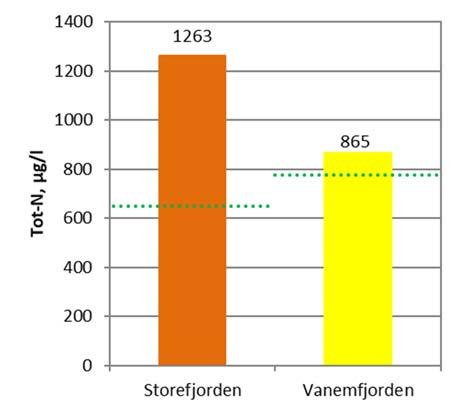 Figur 5.1. Tilstandsklassifisering av eutrofieringsparameteren total fosfor (Tot-P) for stasjonene i Vansjø i 2017.