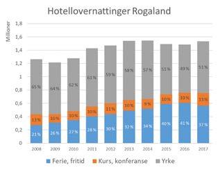 Ferie og fritidsandelen av hotellovernattingene har økt siden 2010.