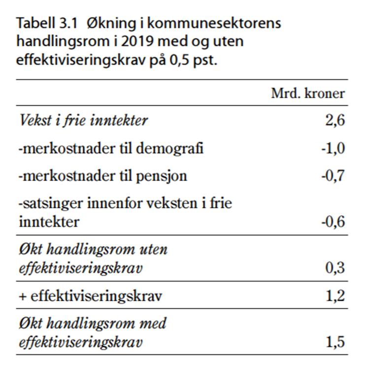 Statsbudsjettet oppsummert Nasjonalt Verdal Høyere distriktspolitisk tilskudd Fra 3.5 til 7.