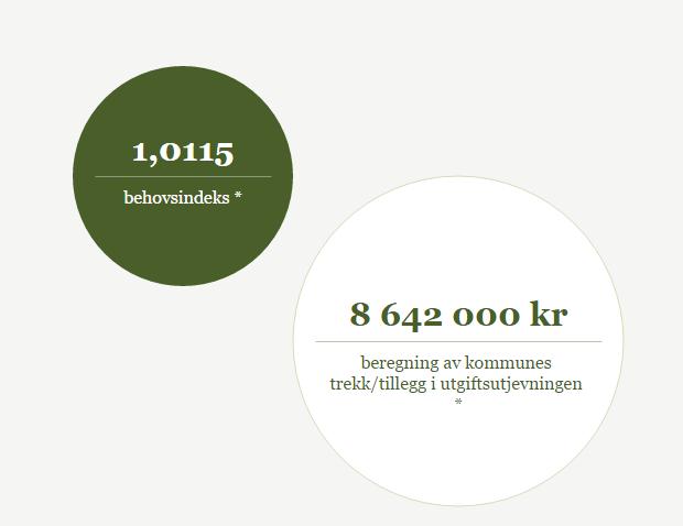 Utgiftsutjevning (utgiftsbehov) Kommunen blir mer lik en snittkommune 2019 2018