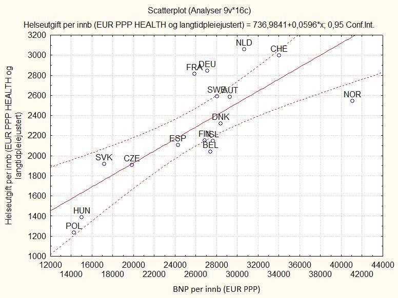 BNP vs. helseutgifter Som rik nasjon bruker Norge uvanlig lite på helsetjenester!
