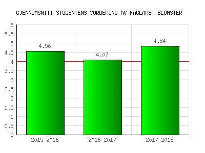 4.3 Studentens vurdering av faglærer Blomsterdekoratøravdelingen Det er i alt gjennomført 16 evalueringer av faglærer for skoleåret 2017-2018.