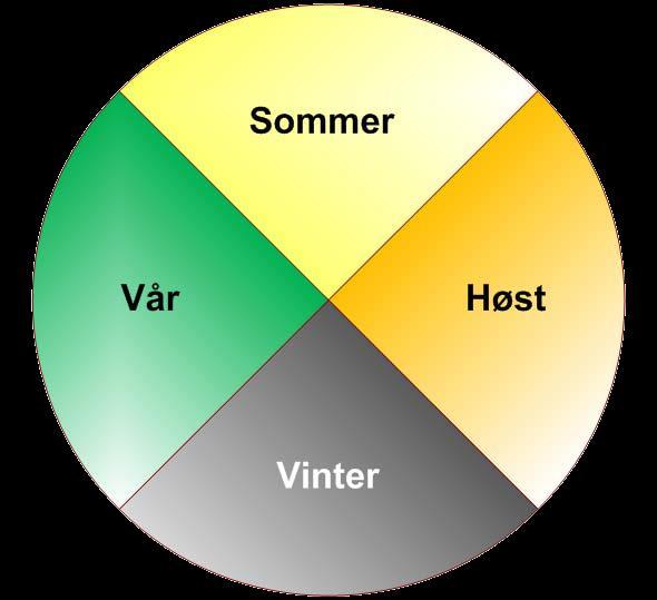 5.0 ÅRSHJUL For å sikre at alle regelmessige hendelser gjennom skoleåret blir gjennomført og blir gjennomført til rett tid, er det utarbeidet et årshjul.