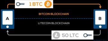 Atomic swap Exchange of the currency Colored