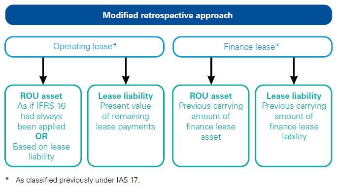 IFRS 16 -