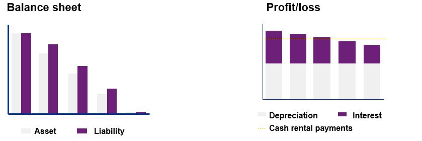 IFRS 16 - Leases - Effektiv fra og med 1.1.2019 - Stor innvirkning på leietakere - Én enkel «on-balance sheet» modell.