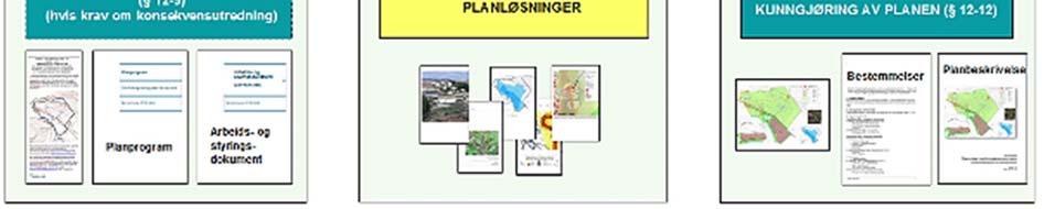 Utarbeidelse av planforslag og planbehandling De tre hovedfasene er illustrert i figuren nedenfor.