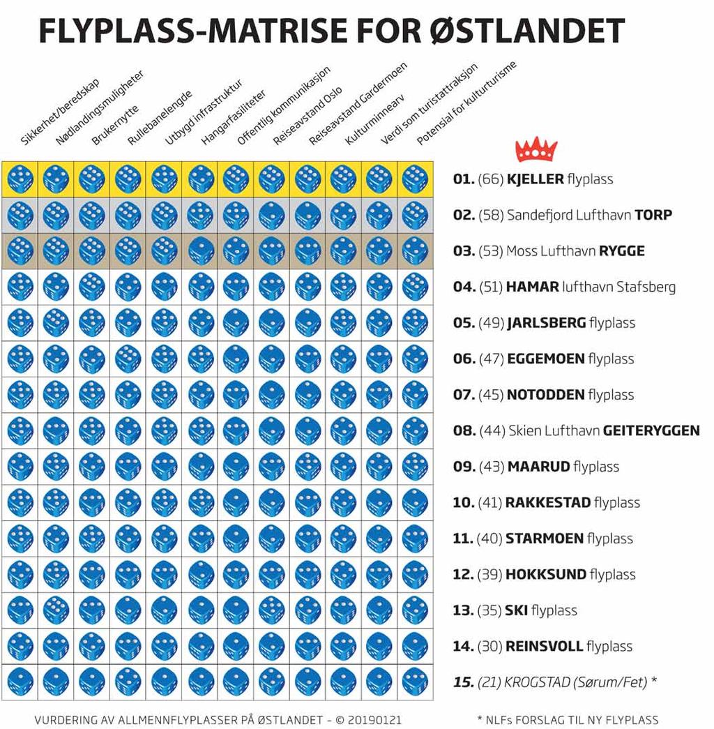 Kjeller flyplass tar gull i kåringen av allmenn flyplasser på Østlandet i 2019 (uten SL GA-Terminal) Beste allmennflyplass: KJLL 15 flyplasser på sentrale Østlandet er vurdert av Flybataljonen ut fra