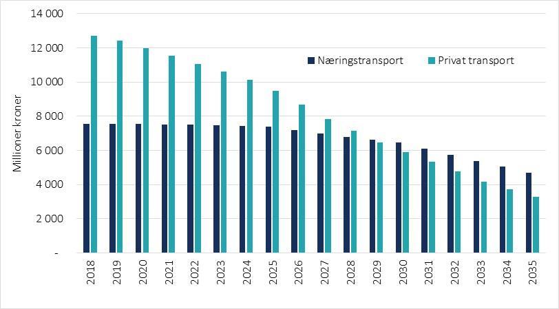 men i liten grad for næringstransportene Innfasingen av null- og lavutslippskjøretøy kommer senere for tunge kjøretøy