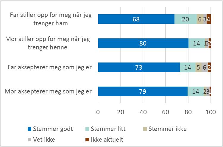 sosiale medier (43 mot 23 prosent), mens guttene i størst grad verken snakker med mor eller far om dette temaet (40 mot 25 prosent).