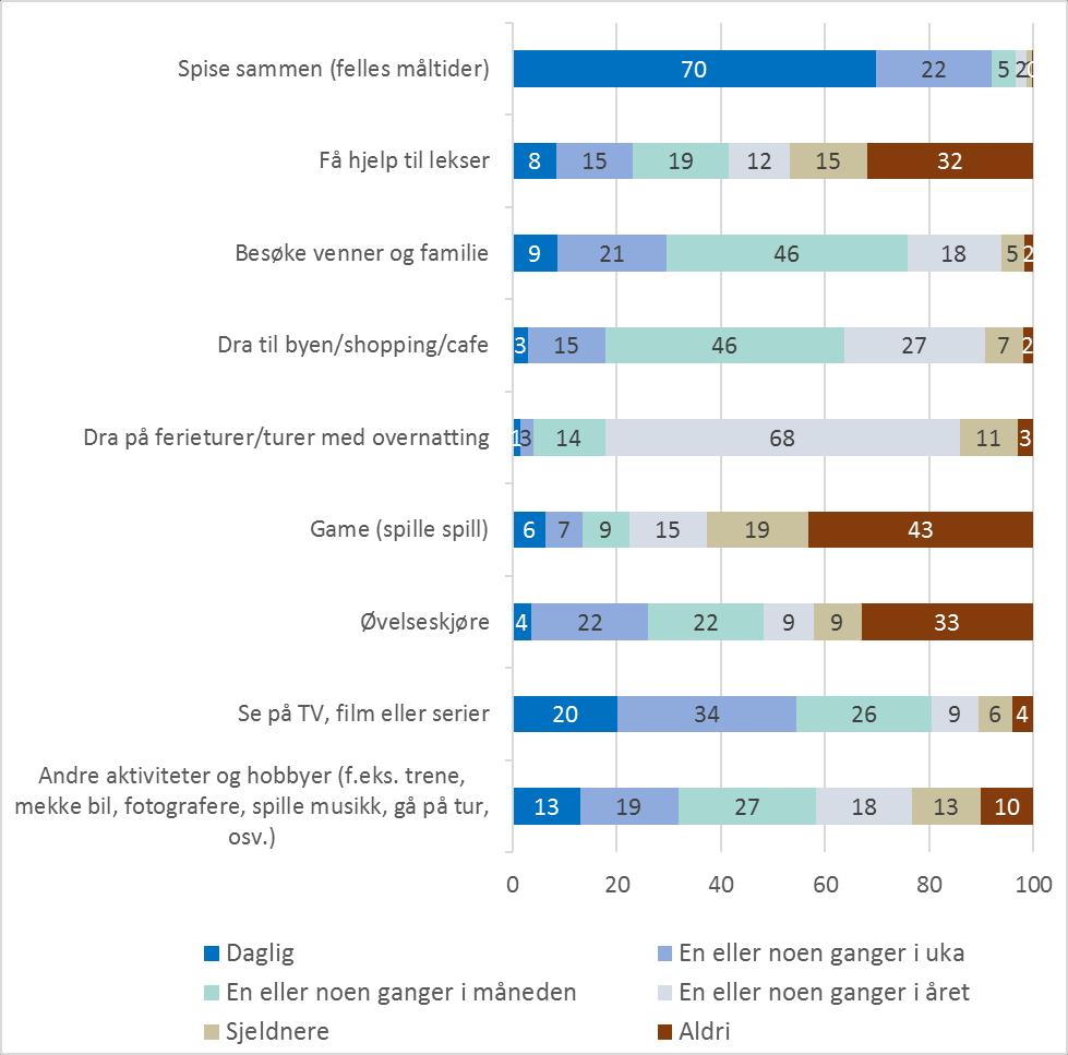 Aktiviteter med mor og far Videre fikk respondentene ulike spørsmål om aktiviteter med mor og far. Figur 4: Hvor ofte gjør du vanligvis følgende aktiviteter sammen med mor? Prosent. N=932-996.