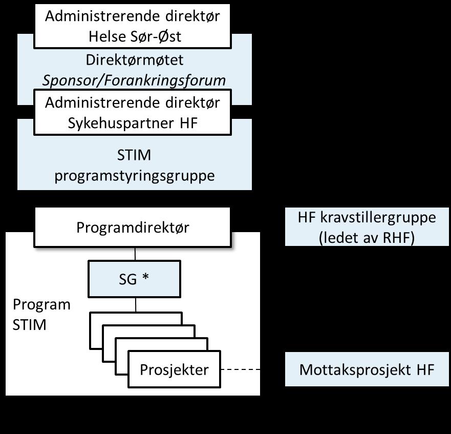 eller prosjektledelsen antar at programmet/prosjektet ikke vil kunne levere innenfor de toleranser (grenseverdier) som er definert skal dette umiddelbart eskaleres.