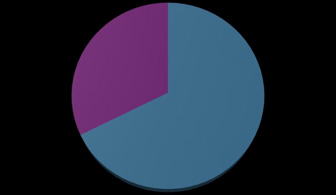 Figur 6.2 Andel saker fordelt på kjønn i 2018 Kvinner 32 % Menn Kvinner Menn 68 % Figur 6.