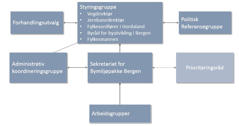 Sak 09/18 Bergensprogrammet avsluttes Med vedtak om ny bypakke for Bergen kan Bergensprogrammet formelt avsluttes.