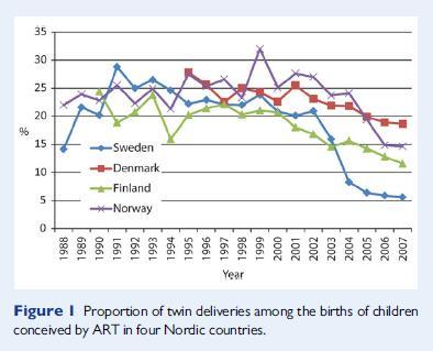 Tvillingrate over tid