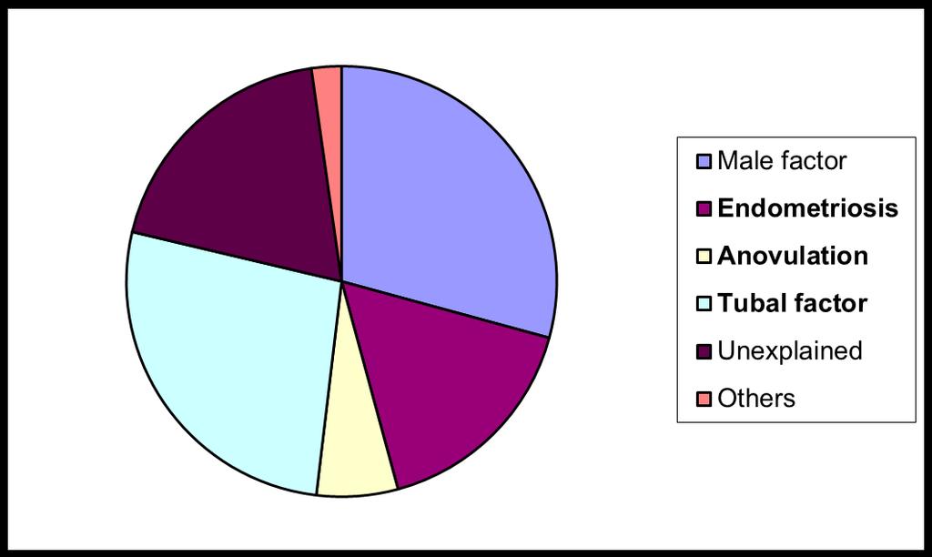 Infertilitetsårsak Anovulasjon/PCOS Lav og høy BMI/undervekt og overvekt Metabolsk syndrom Uforklart årsak Alder (både mor og fars alder) Myomer Preterm