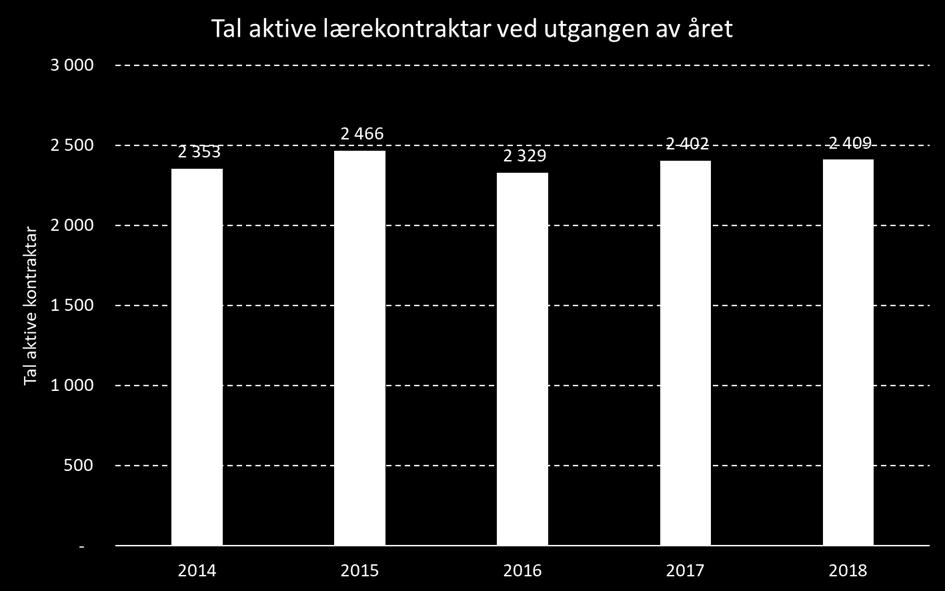 innafor industrien, maritime fag og elektrofag, kor vi i 2018 oppretta Vg 3 i skole på Ulstein og Kristiansund vidaregåande skole.