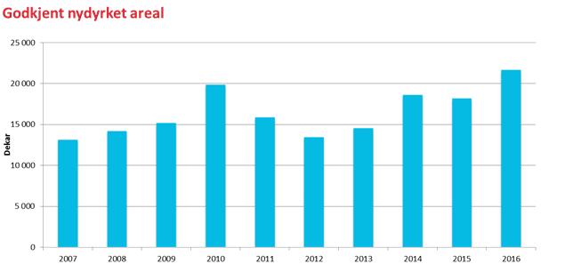 Nydyrking2007-2016 Kilde: