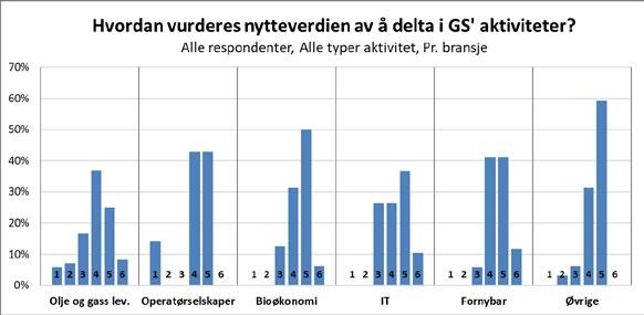 virksomhetene som meldte om svært god kjennskap (6) til Greater Stavanger, ga kvalitetsscore fra 4 til 6, og hovedtyngden av de mange virksomhetene som hadde ganske (4) eller meget (5) god kjennskap