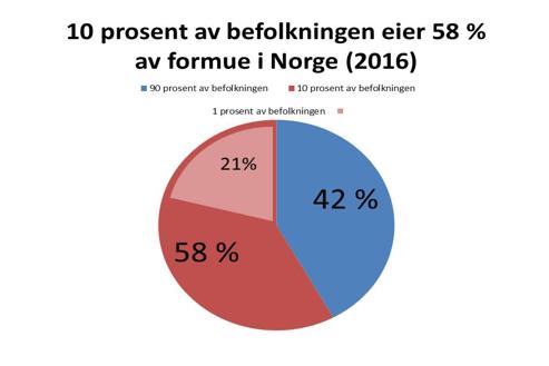 Formuene til de mest velstående (10 prosent og 1 prosent) øker mest. Bilde: SSB 2018 29 2.2 Forskjell i formue Tidelen med høyest nettoformue disponerer nå godt over halvparten av formuen i Norge.
