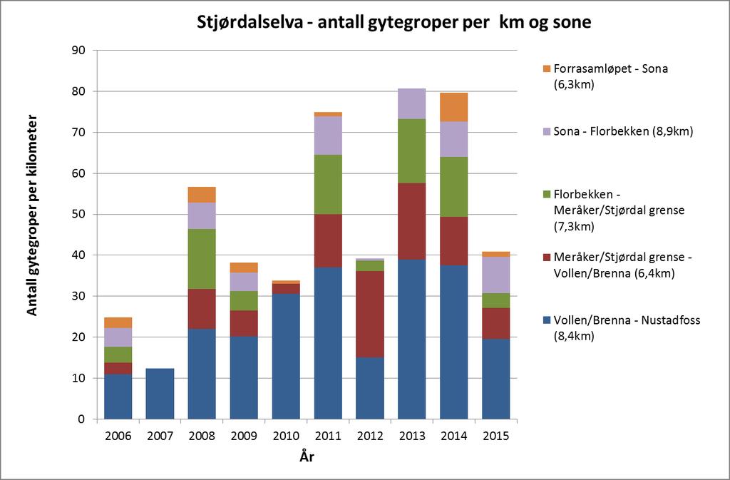 2 av 15 Figur 1. Antall gytegroper registrert på ulike strekninger og totalt pr. år for perioden 2006-2015 i Stjørdalselva Figur 2.