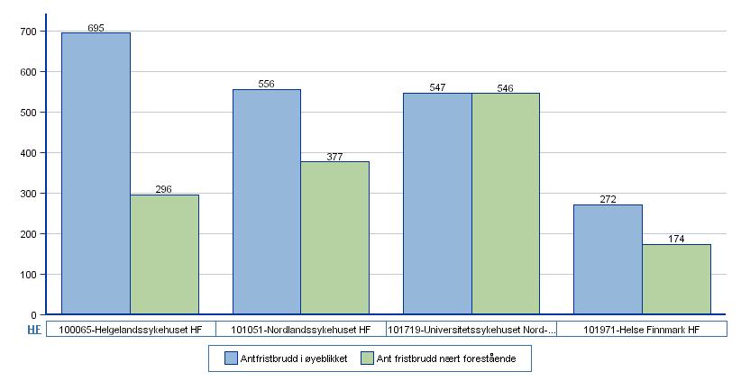 Figur: Antall fristbrudd for ventende pasienter samt antall ventende der frist faller innen 14 dager.