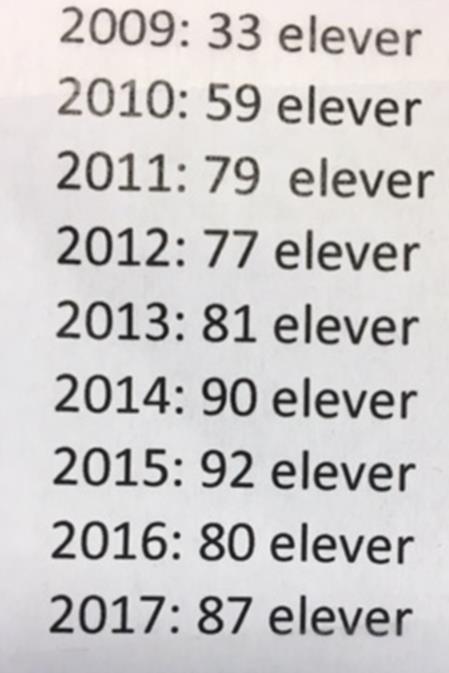 VG1 elever høsten 2018-39 Skoleåret 2018 /2019 totalt106 elever 2 klasser