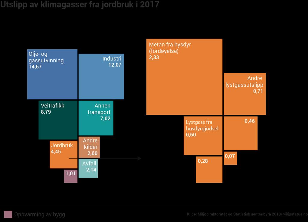 2017: Totalt 52,5 Mill tonn CO2 ekv