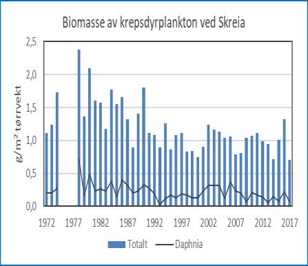 Dyreplankton - langtidstrend Biomassen av krepsdyrplankton avtok i perioden 1977-1990, parallelt med reduksjon i planteplankton-biomassen, men har siden variert rundt 1 g/m 2.