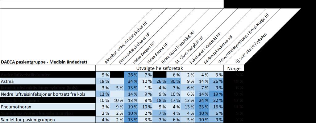 Mørkere blåfarge indikerer høyere andel pasienter behandlet og utskrevet samme dag. (Kilde: NPR, data fra somatiske sykehus i 2017. Utvalg: Akutte sykehusepisoder for pasienter 18 år og eldre.