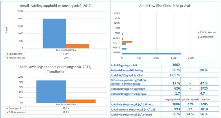 Figur 2: Eksempel på dashboard ved St. Olavs hospital inspirert av DAECA. Kilde: Pasientdata ved St.