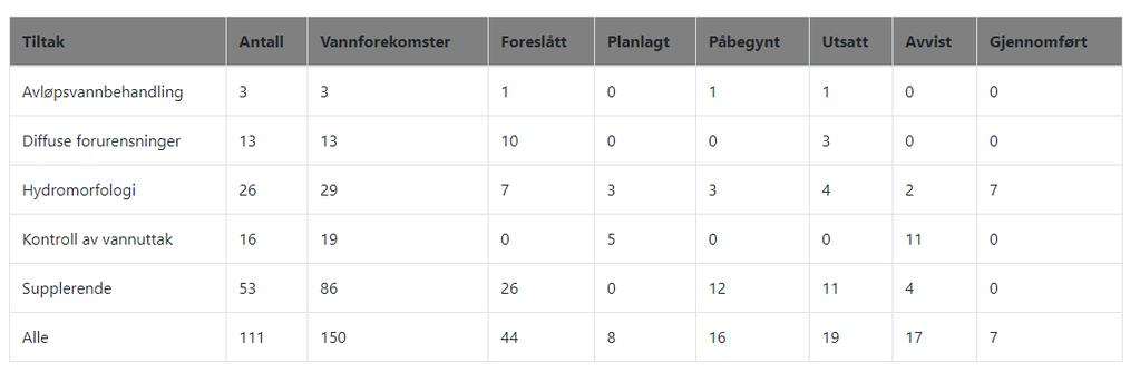 Status for gjennomføring av tiltak Tabell 3: Oversikt som viser tiltaksgjennomføring i Nordre Nordmøre vassområde.