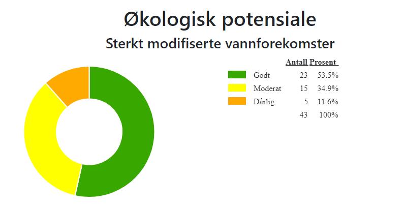 2 Sterkt modifiserte vassførekomstar (SMVF) i vassområdet Figur 1b: Oversikt over