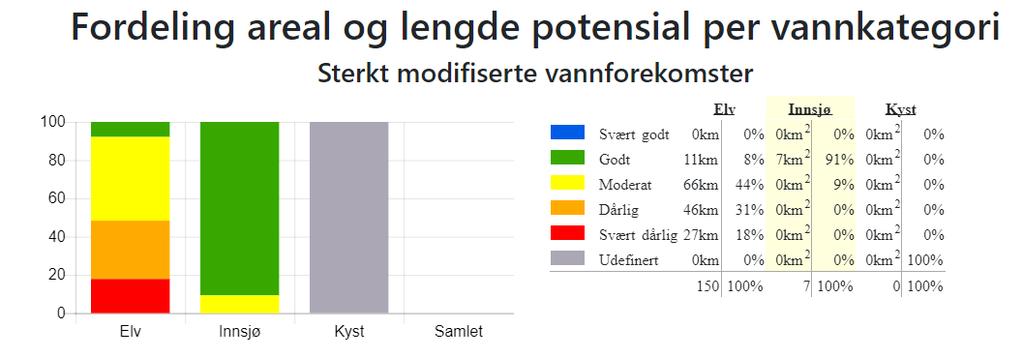 Figur 2d Fordeling areal og lengde sterkt modifiserte vassførekomstar i vassområde Jæren.