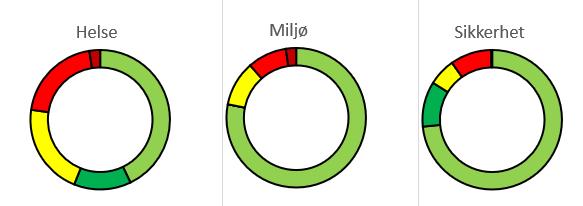 Helhetlig vurdering av kjemikalier Med helhetlig vurdering menes det i Aker BP en samlet HMS og Teknisk vurdering.