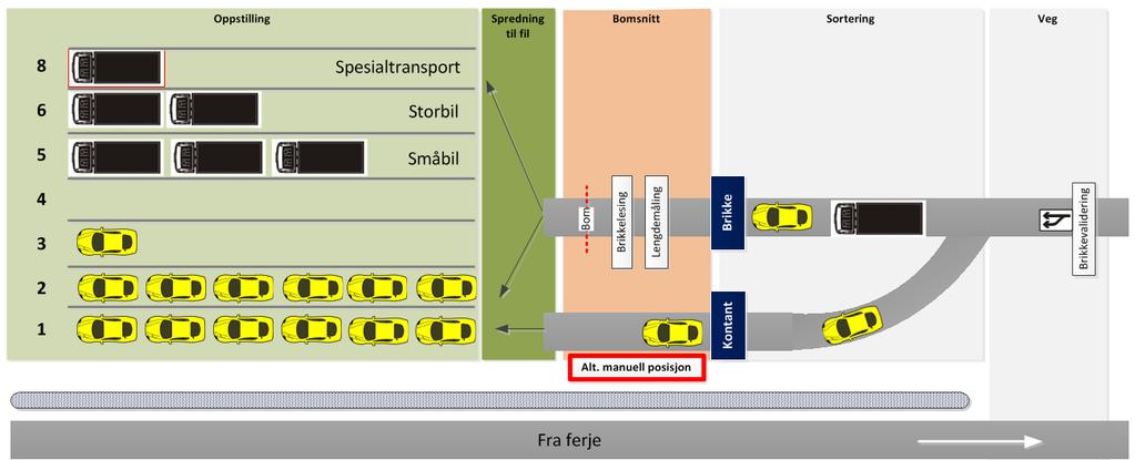 AutoPASS-brikkbtaling hilautomatisk løysing Dt vil si bruk av AutoPASS-brikk som btalingsløysing. Dr dtt r innført kan ikkj AutoPASSfrjkort nyttast.