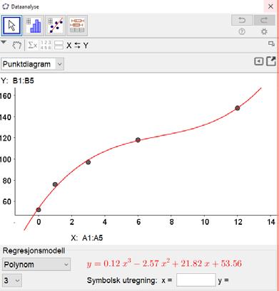 3 2 f( x) = 0,12x 2,57x + 21,82x + 53,56 passer tilnærmet med dataene i Det står ikke noe om definisjonsmengden til g, men vi velger den til å være [0, 16]. Vi tegner grafen til g.