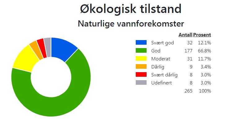 3. Miljøtilstanden i vannområdet hvordan står det til med vannet vårt? 3.1 Økologisk tilstand i overflatevann i vannområdet Overflatevann er kystvann, brakkvann og elver og innsjøer (ikke grunnvann).